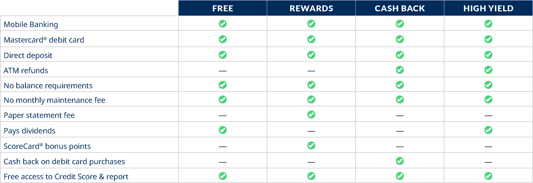 BayPort checking account comparison chart