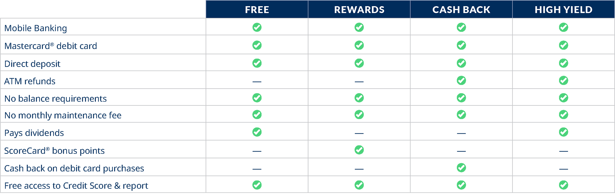 BayPort checking account comparison chart